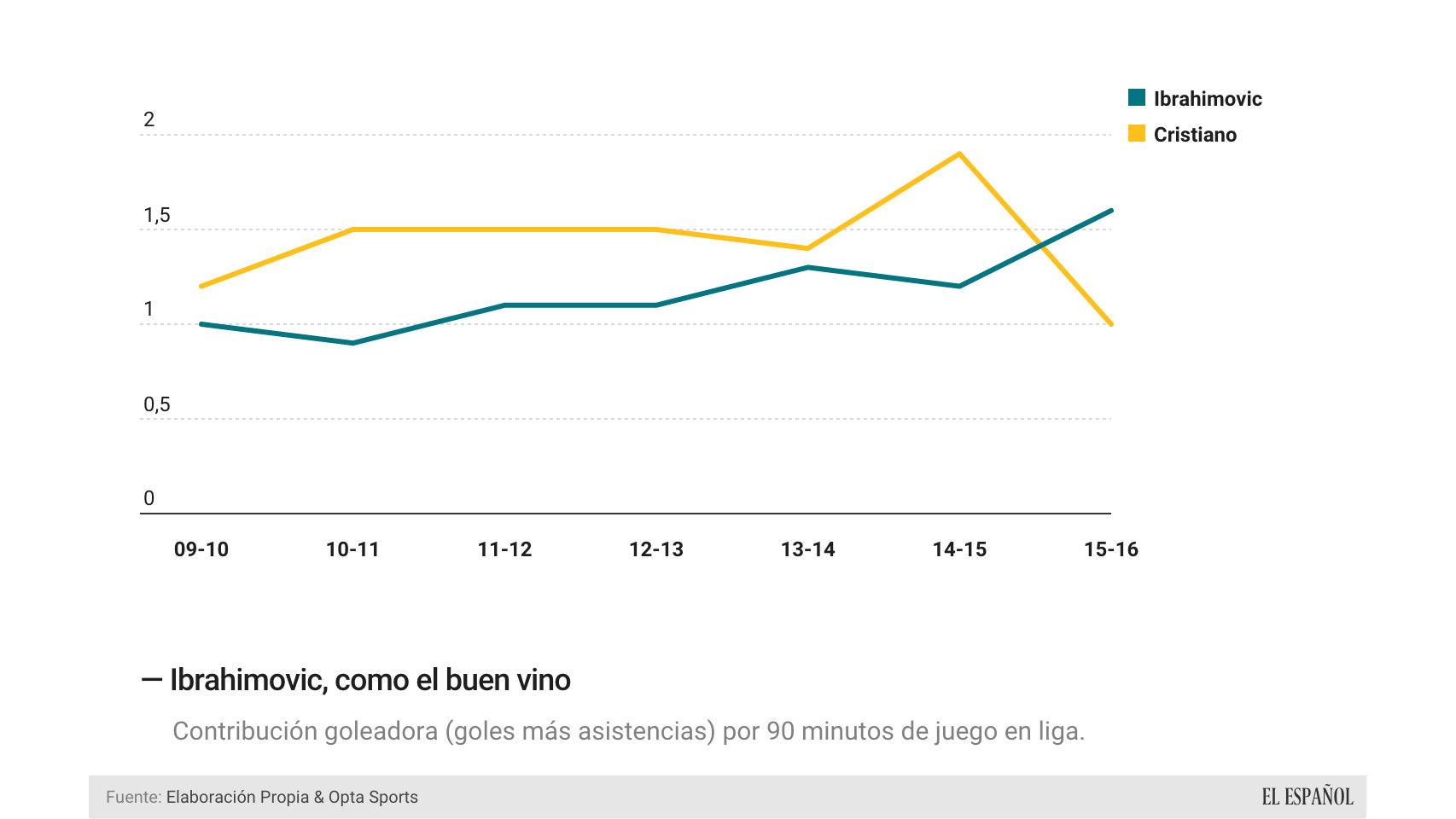 Datos de producción en ligas domésticas por 90 minutos de juego