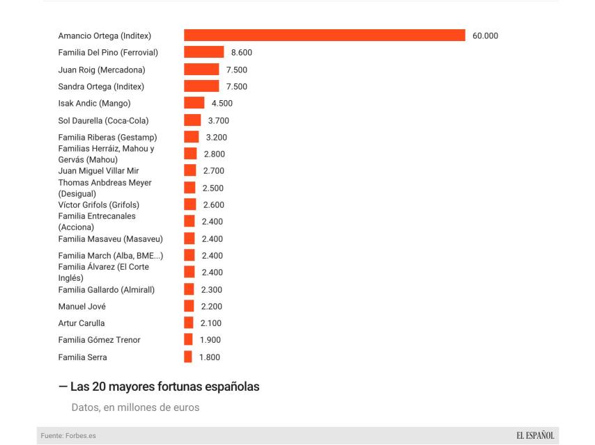 Las 20 mayores fortunas españolas