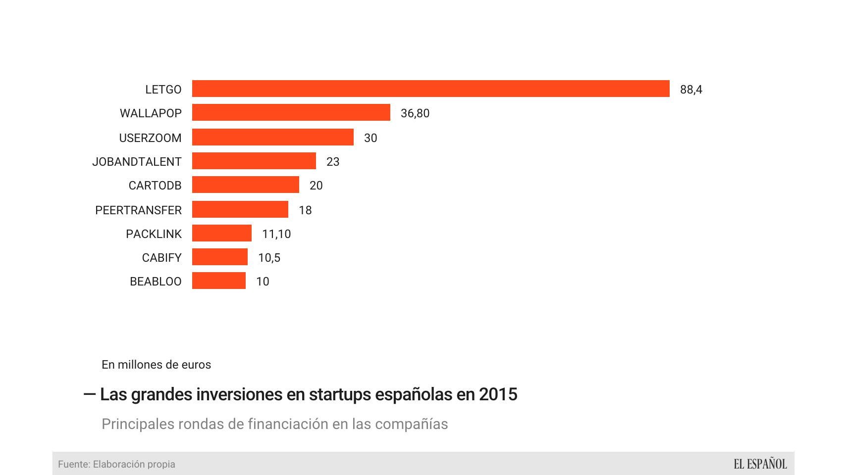 Las principales rondas de financiación de startups.