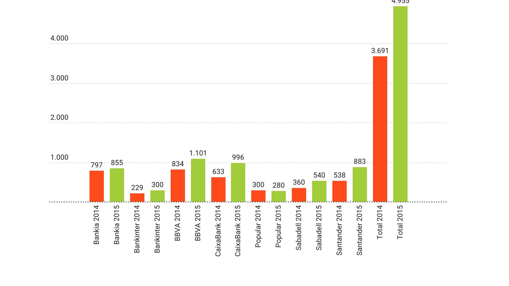 Beneficio atribuido de la gran banca en España