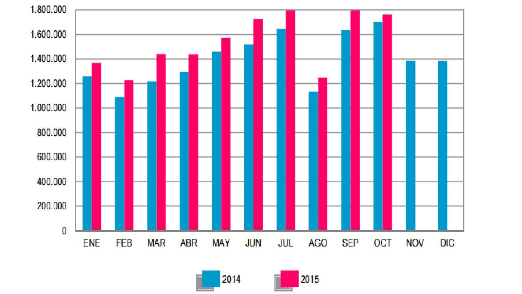 Evolución mensual de los contratos registrados.