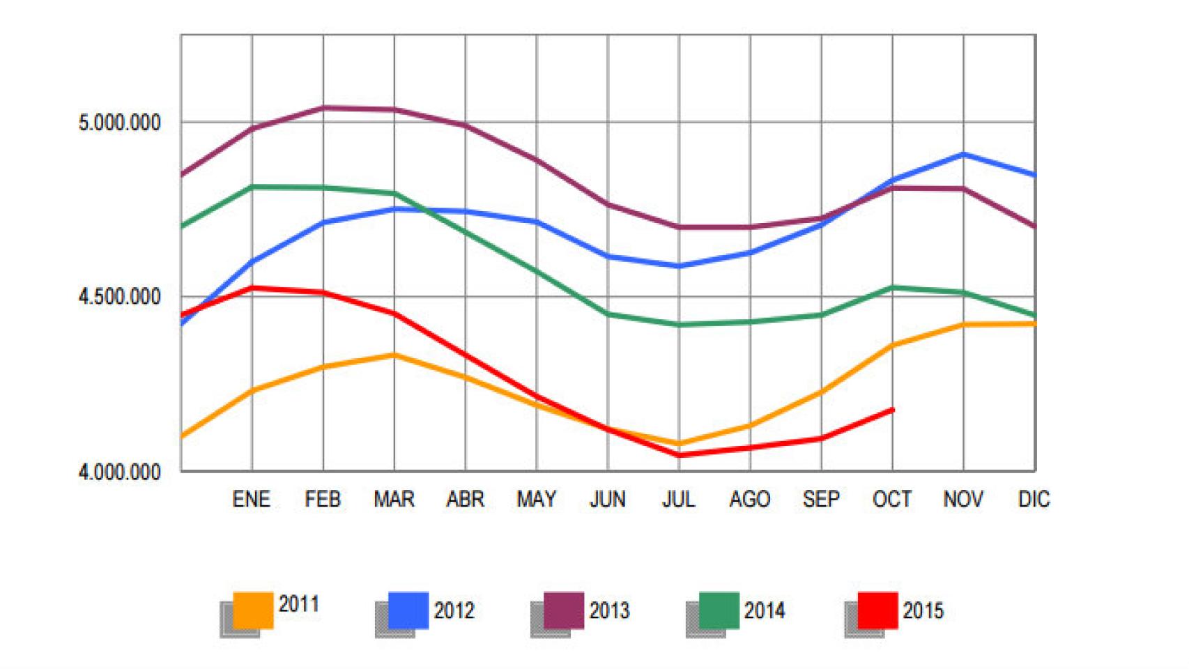 Comparativa del paro registrado entre 2011 y 2015.