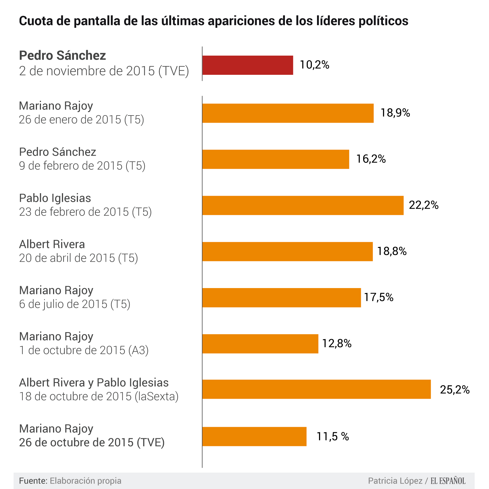 La audiencia de los políticos.