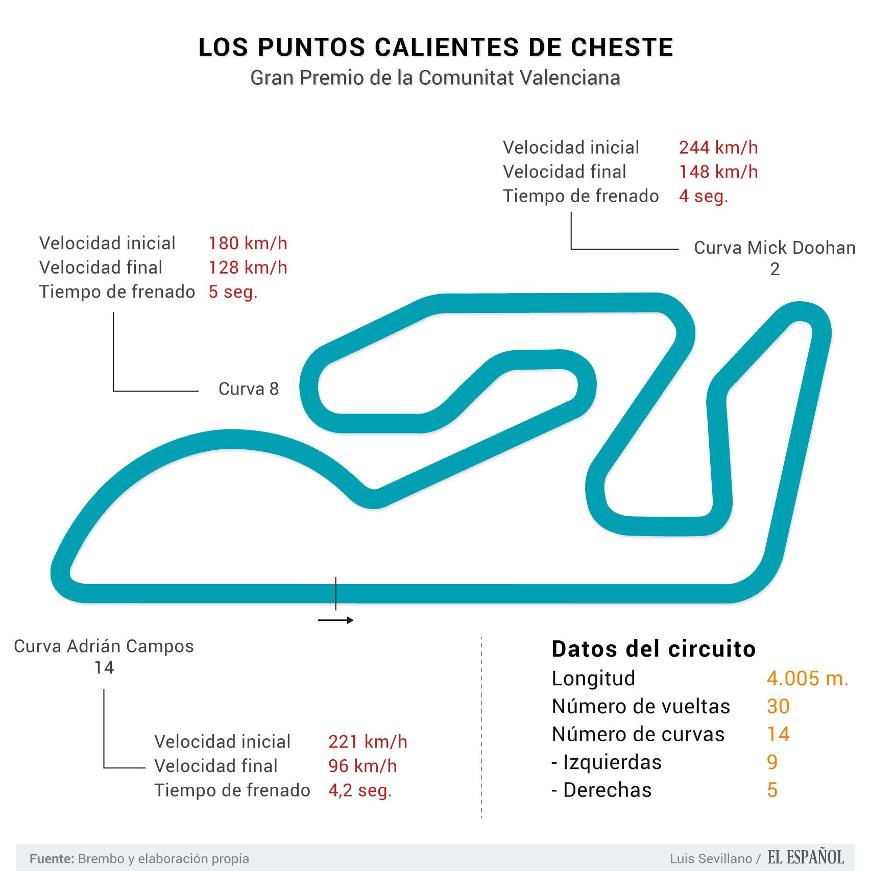 Circuito de Cheste.