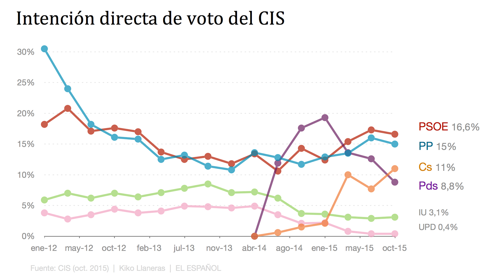 Estimación directa de voto