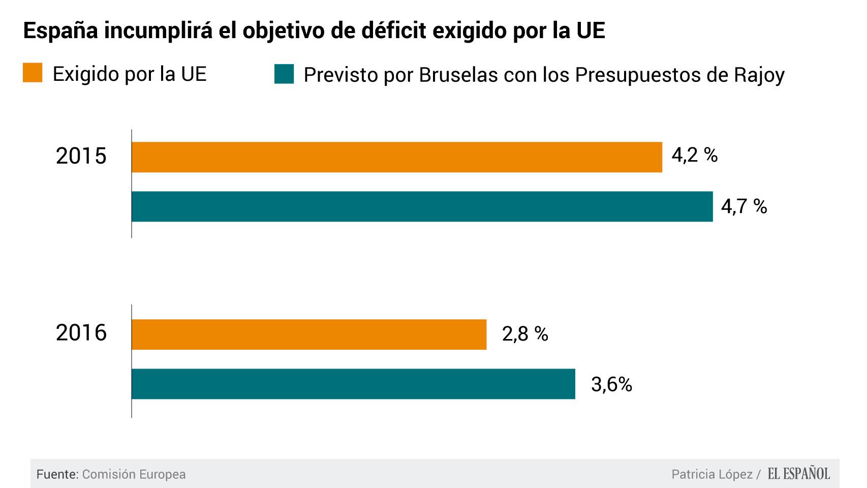 Previsiones de la Comisión Europea