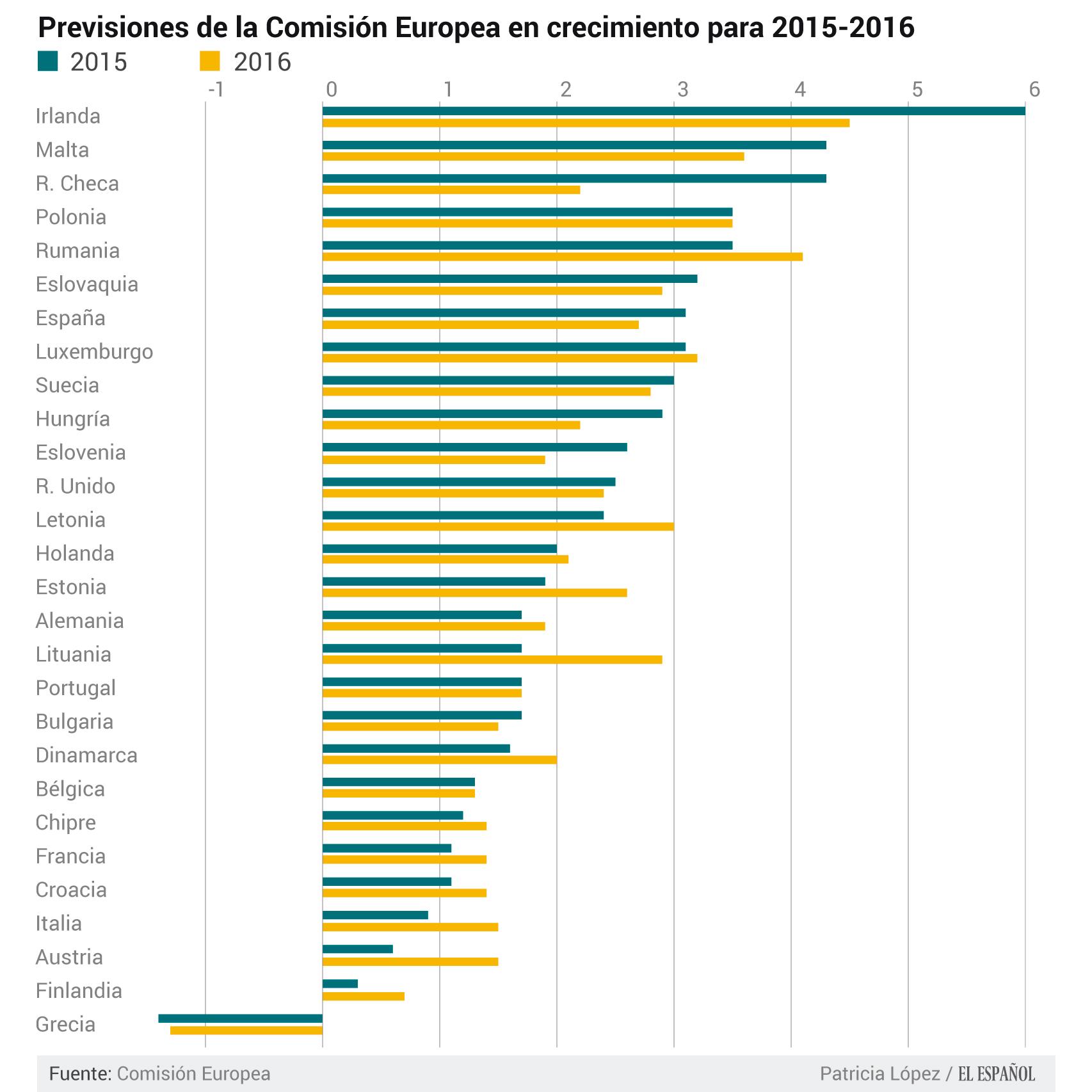 Previsiones de la Comisión Europea