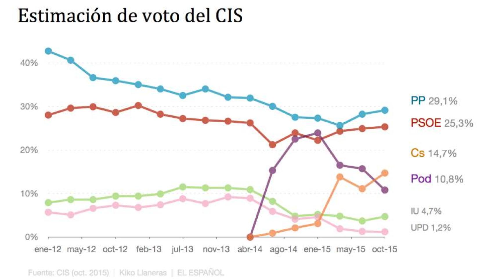 La estimación de voto con la nueva actualización del CIS