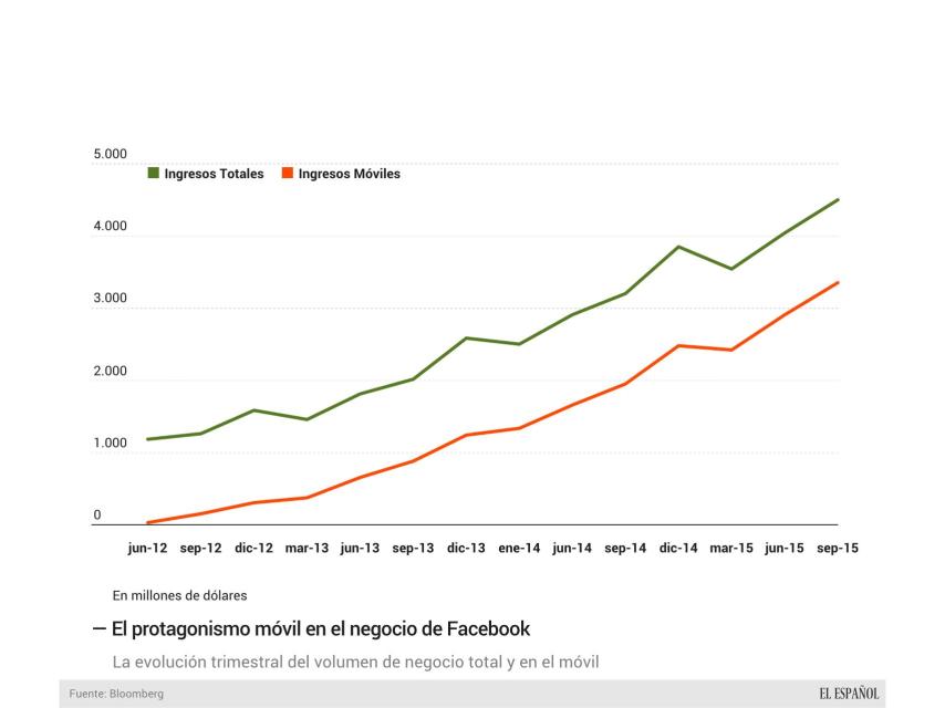 Las ventas en el móvil respecto al total en Facebook.