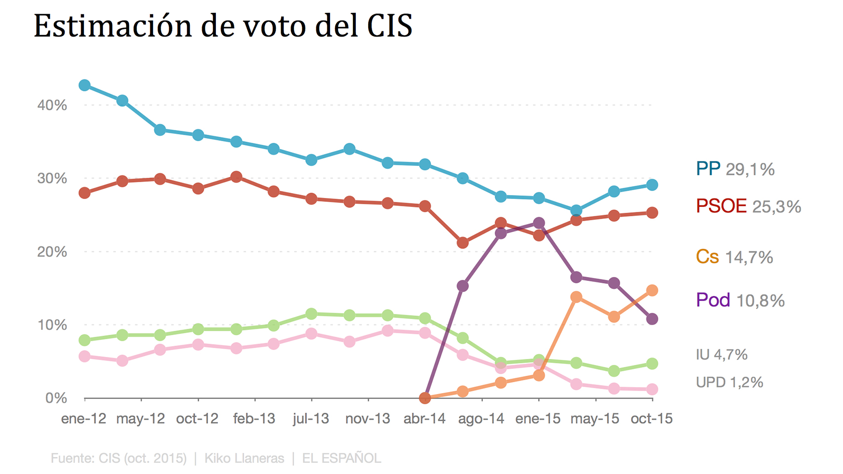 La estimación del voto