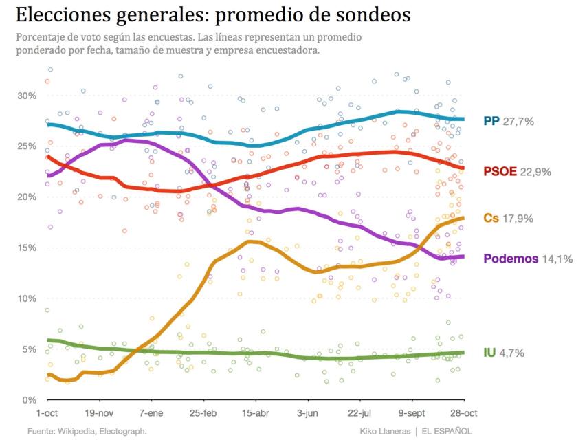 Nuestro promedio de encuestas