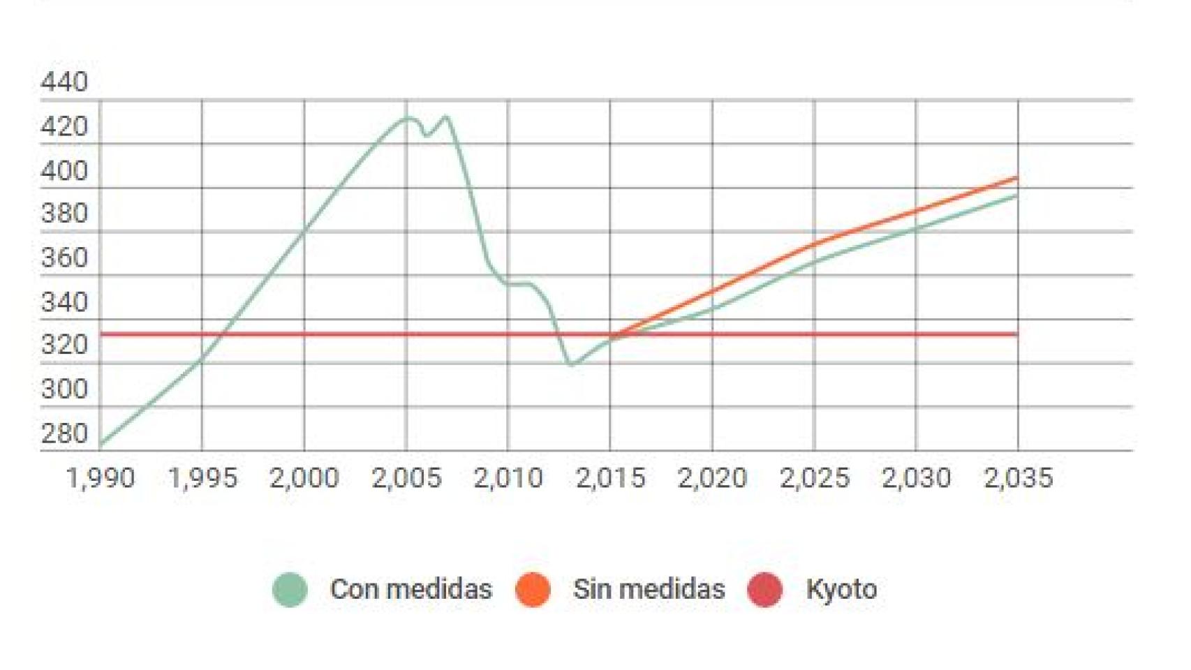 Emisiones de efecto invernadero en toneladas/ año y previsiones post-2015