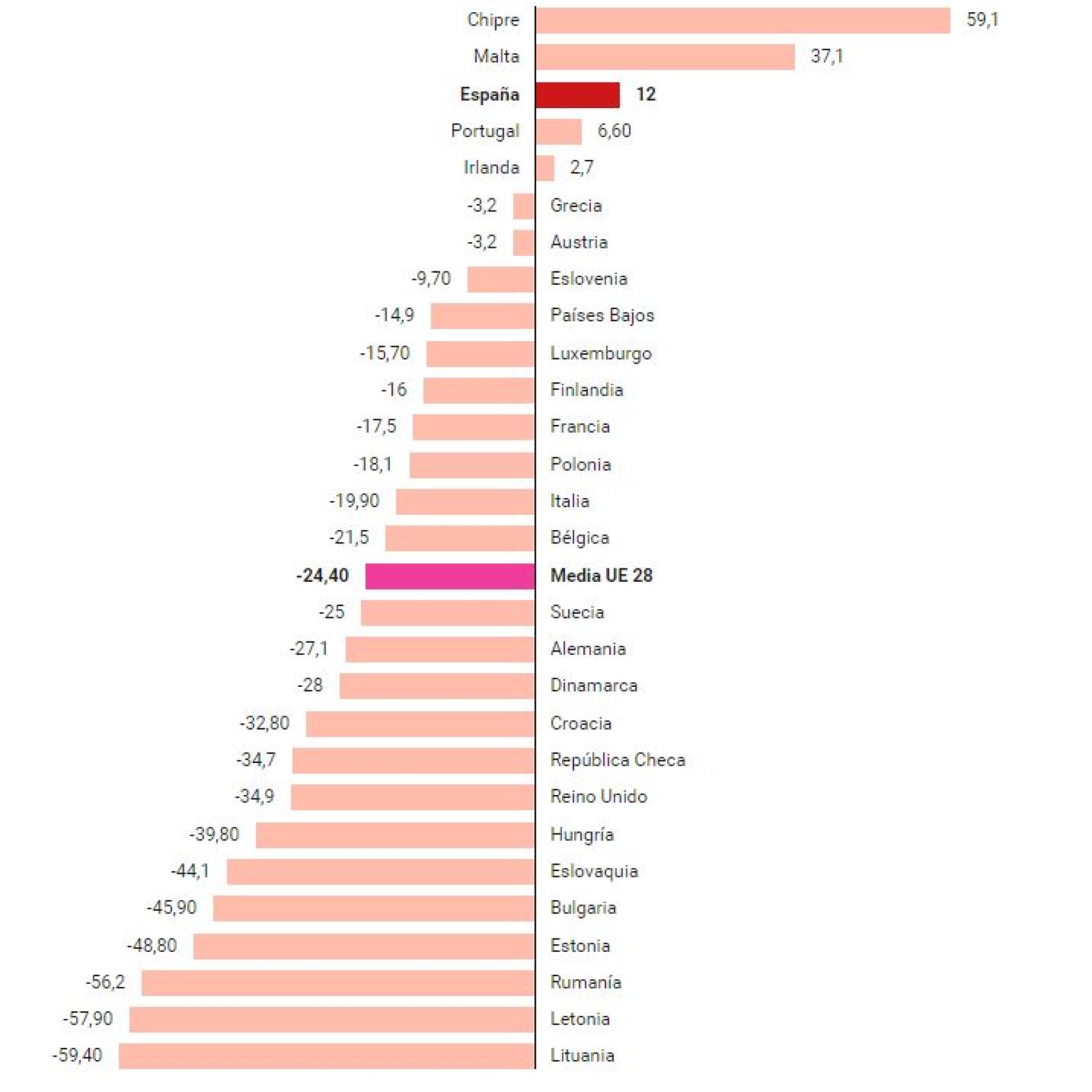 Cambios en emisiones de efecto invernadero entre 1990 y 2014 en %
