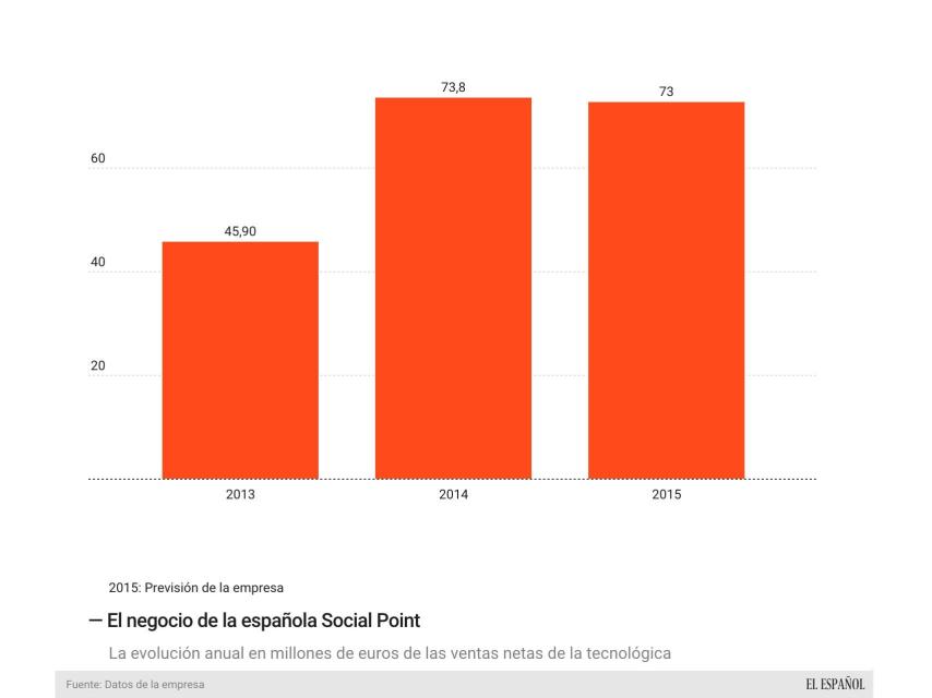 La evolución de ventas de Social Point.