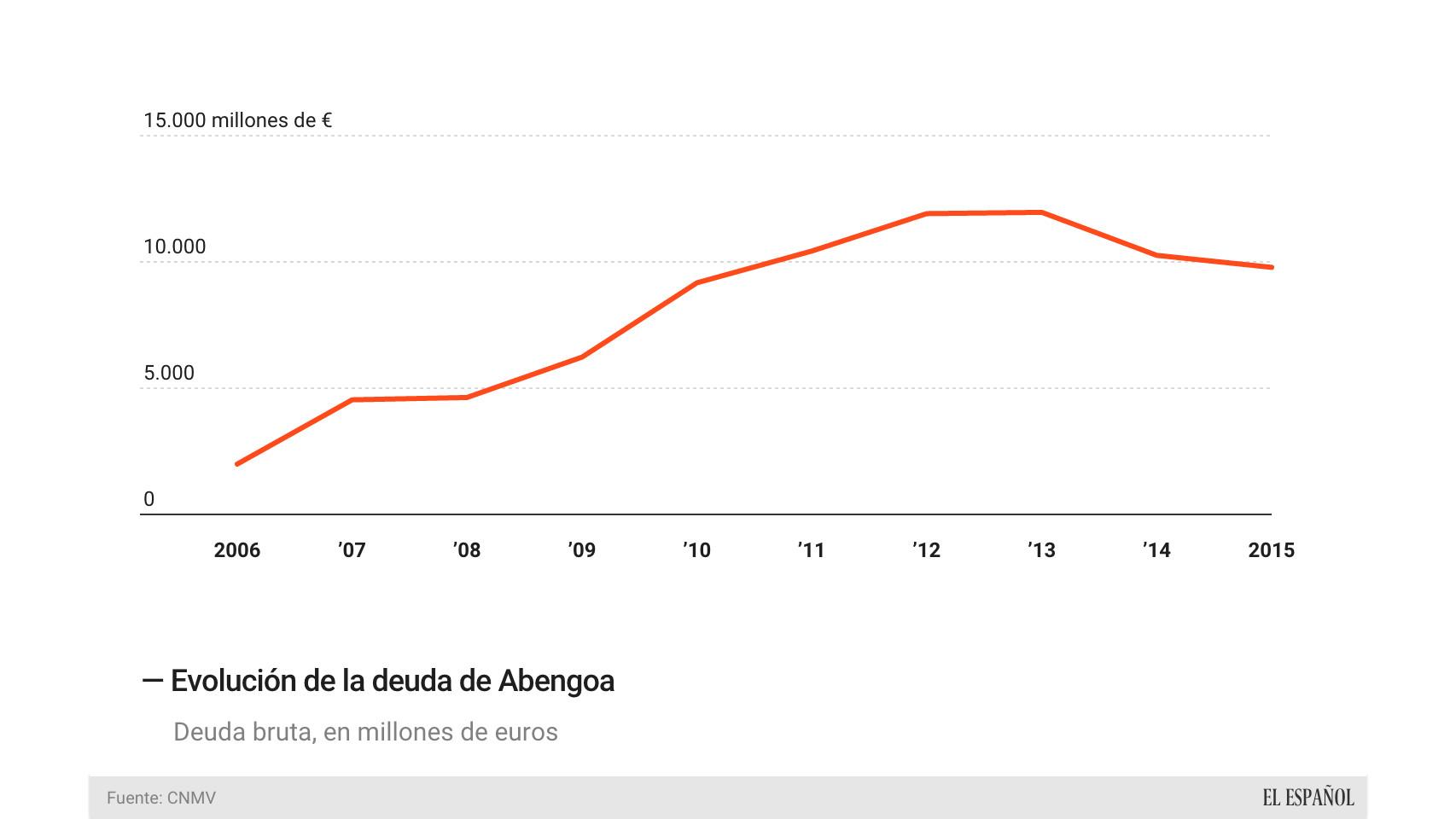 La deuda de Abengoa.