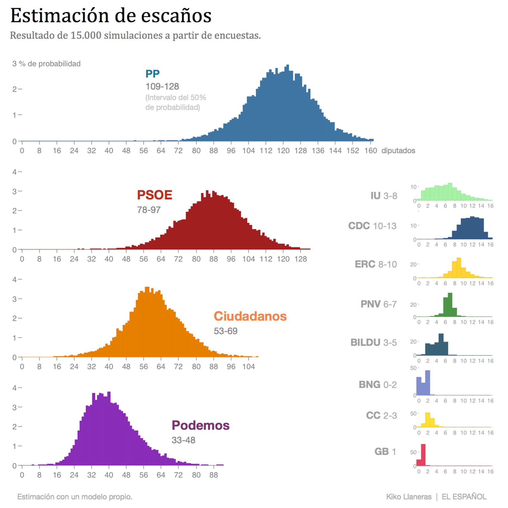Cada gráfico es un histograma. El eje x representa un número de escaños y la altura de las barras la probabilidad de que el partido logre ese resultado.