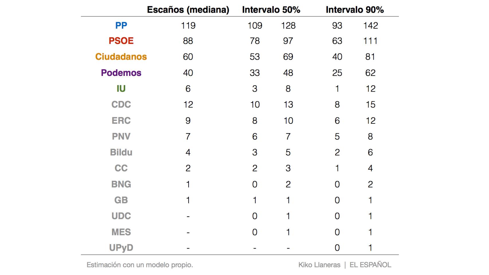 Los escaños que lograría cada partido.