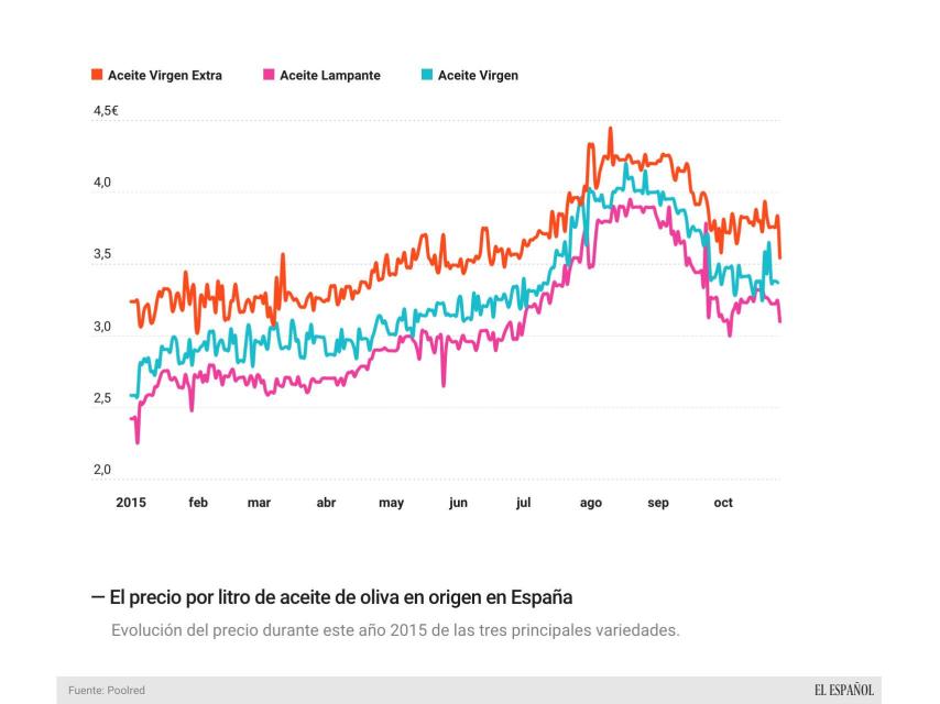 La evolución del precio del aceite.