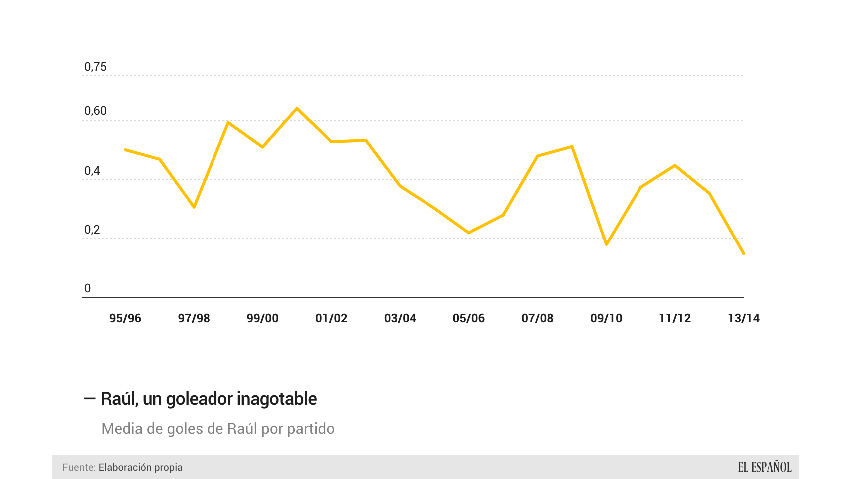 Datos de producción en ligas domésticas por 90 minutos de juego