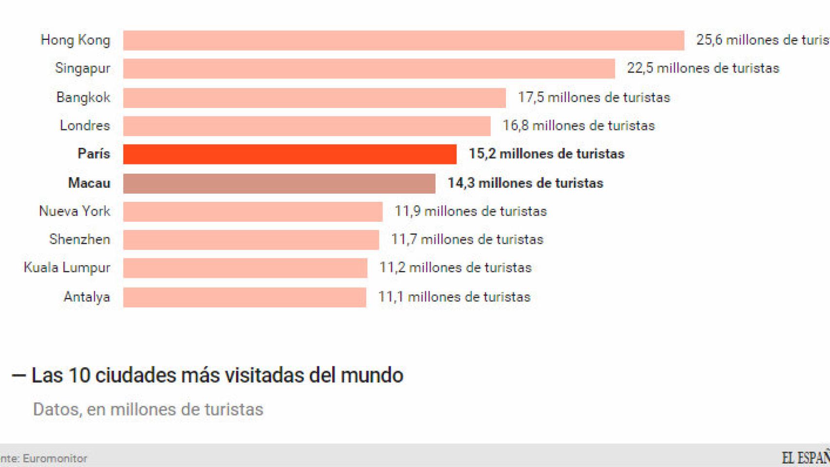 Las ciudades más visitadas del mundo.