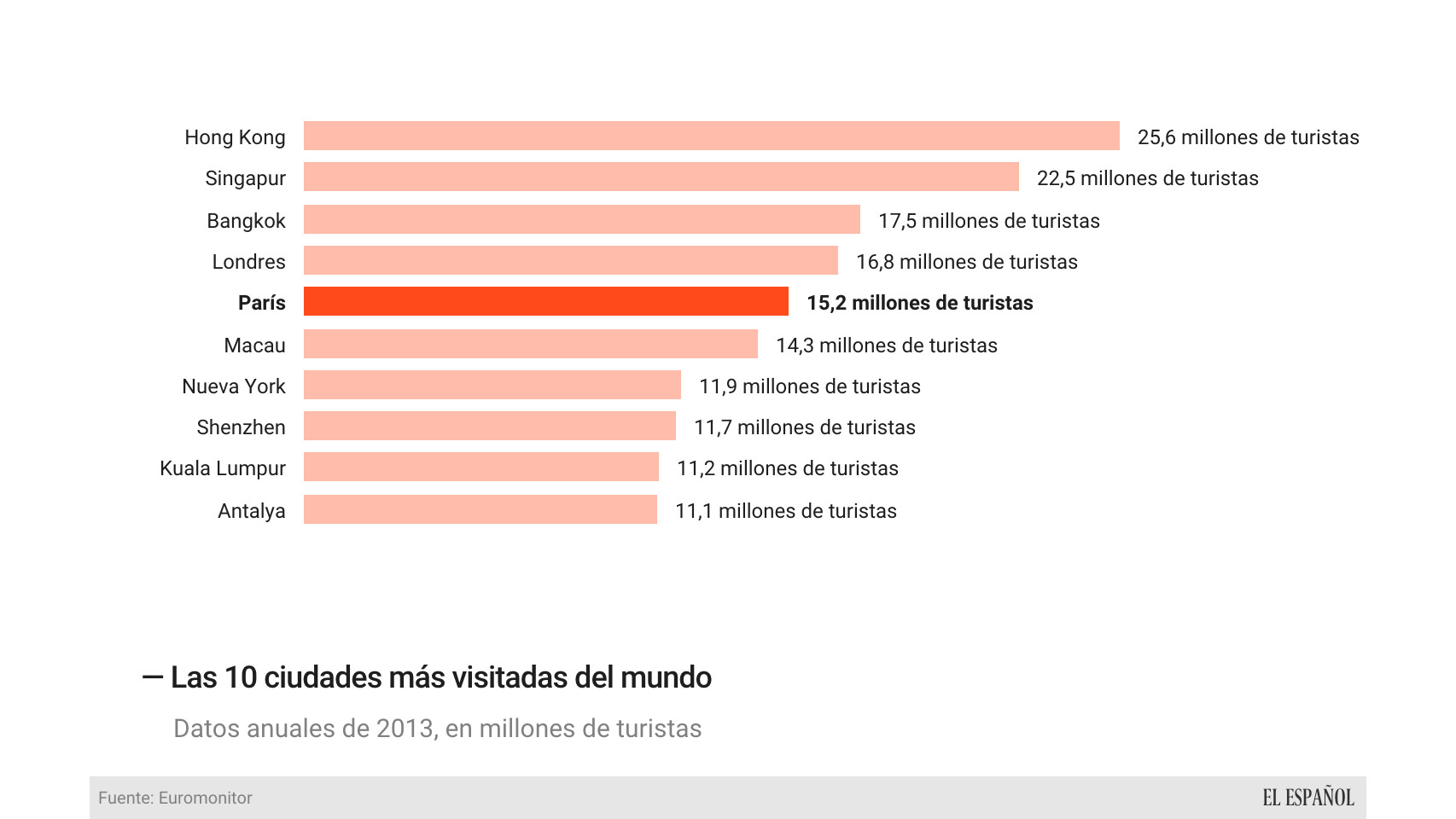 Las ciudades más turísticas del mundo