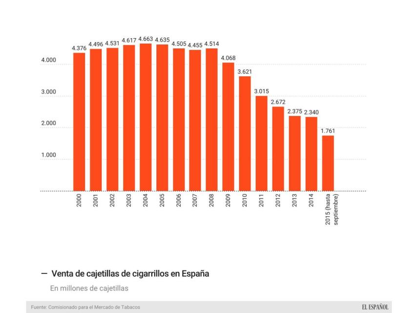 Evolución onsumo de cajetillas de tabaco en España