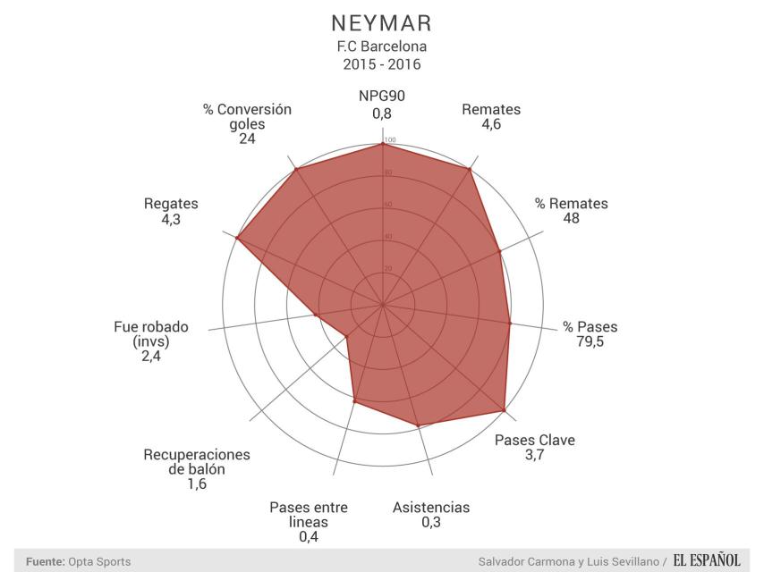 Neymar Jr - Estadísticas por 90 minutos de juego en La Liga.