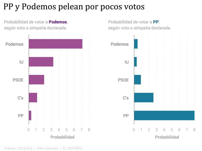 Dos partidos que apenas compiten.
