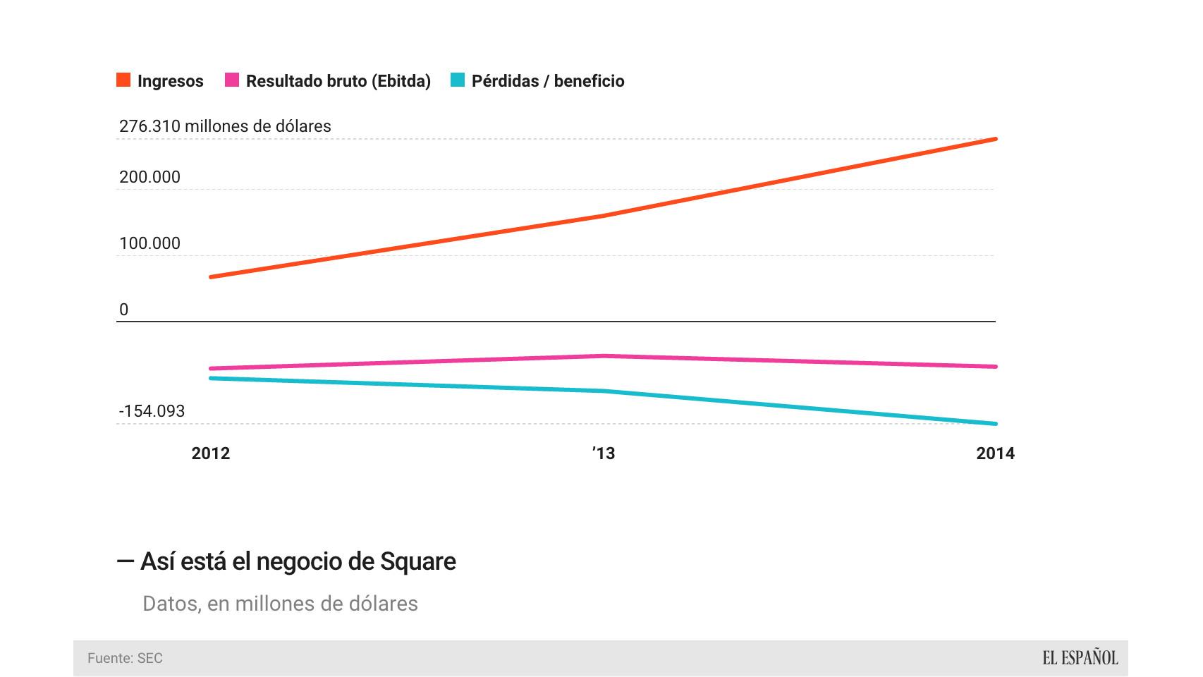 Evolución del negocio de Square.