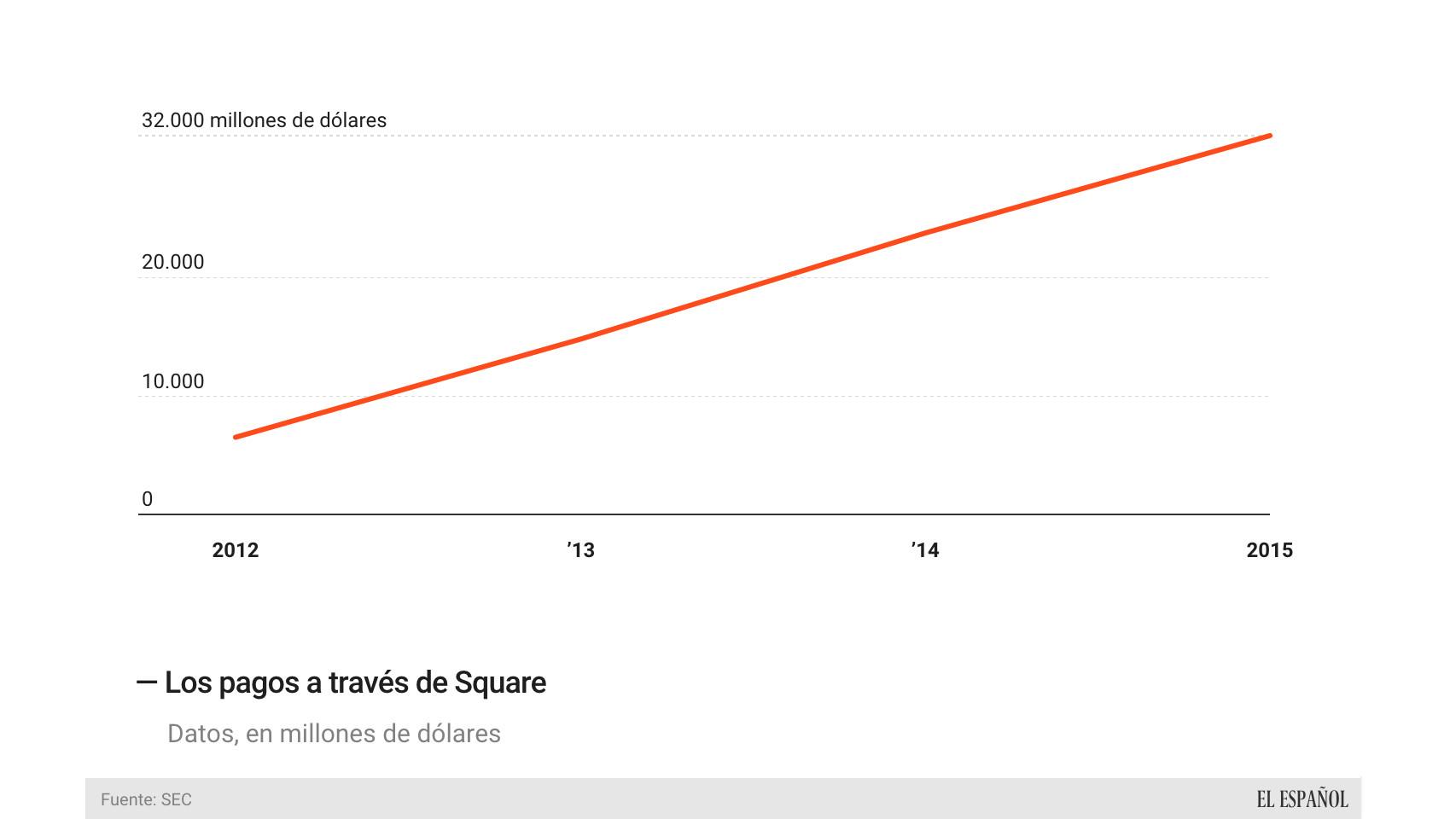 La evolución de los pagos a través de Square.