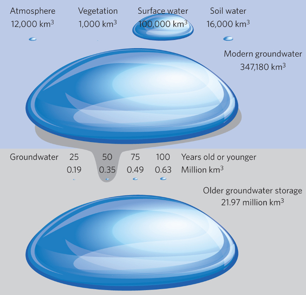 Agua subterránea de la Tierra-0
