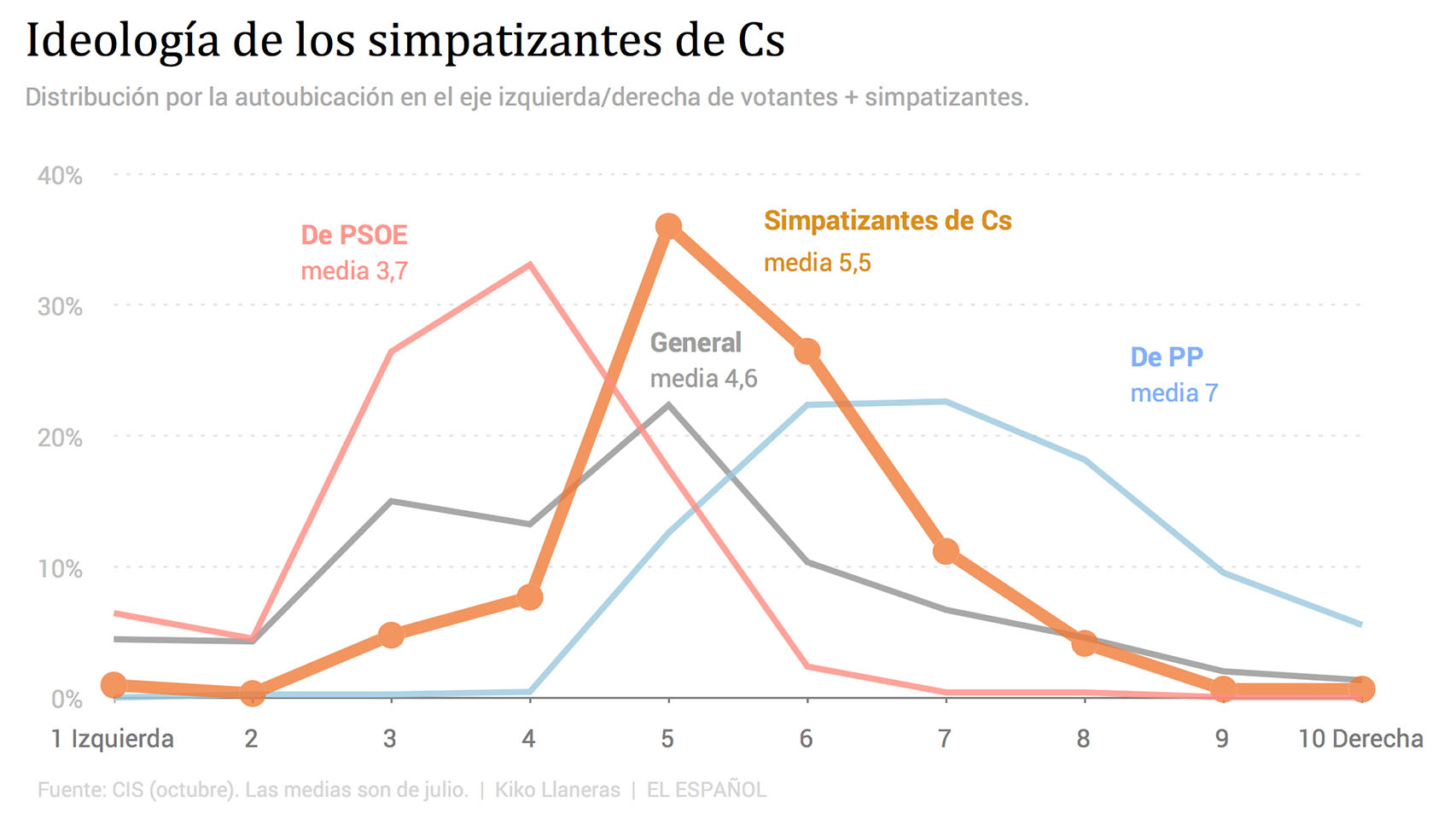 Ideología de los simpatizantes de Ciudadanos