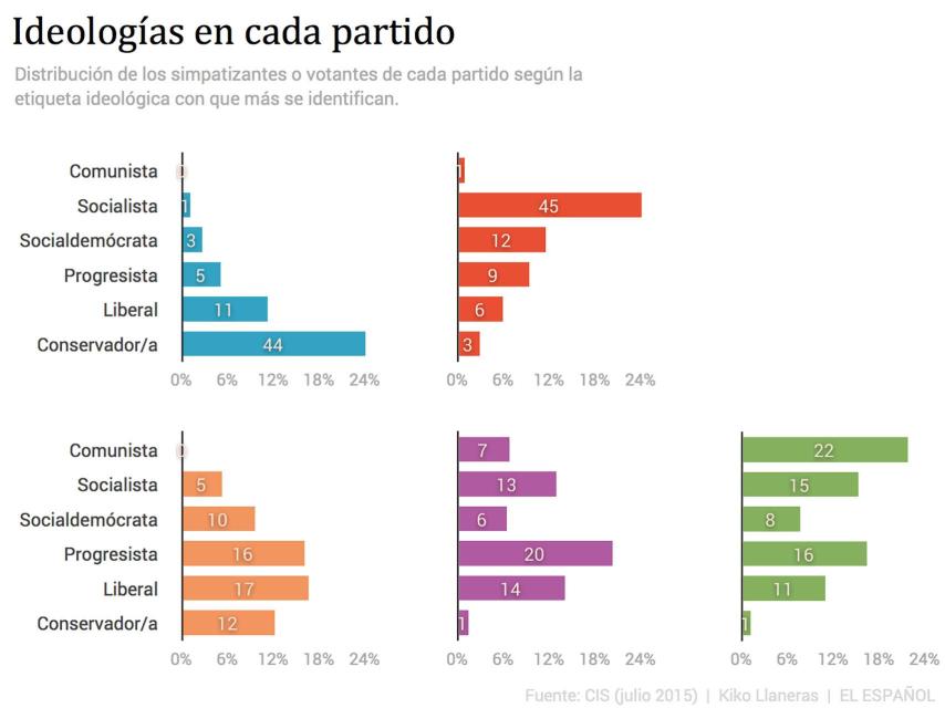 Las etiquetas ideológicas más usadas en cada partido
