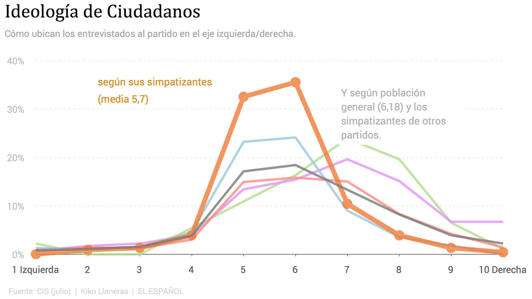 Ideología de Ciudadanos según simpatizantes de todos los partidos