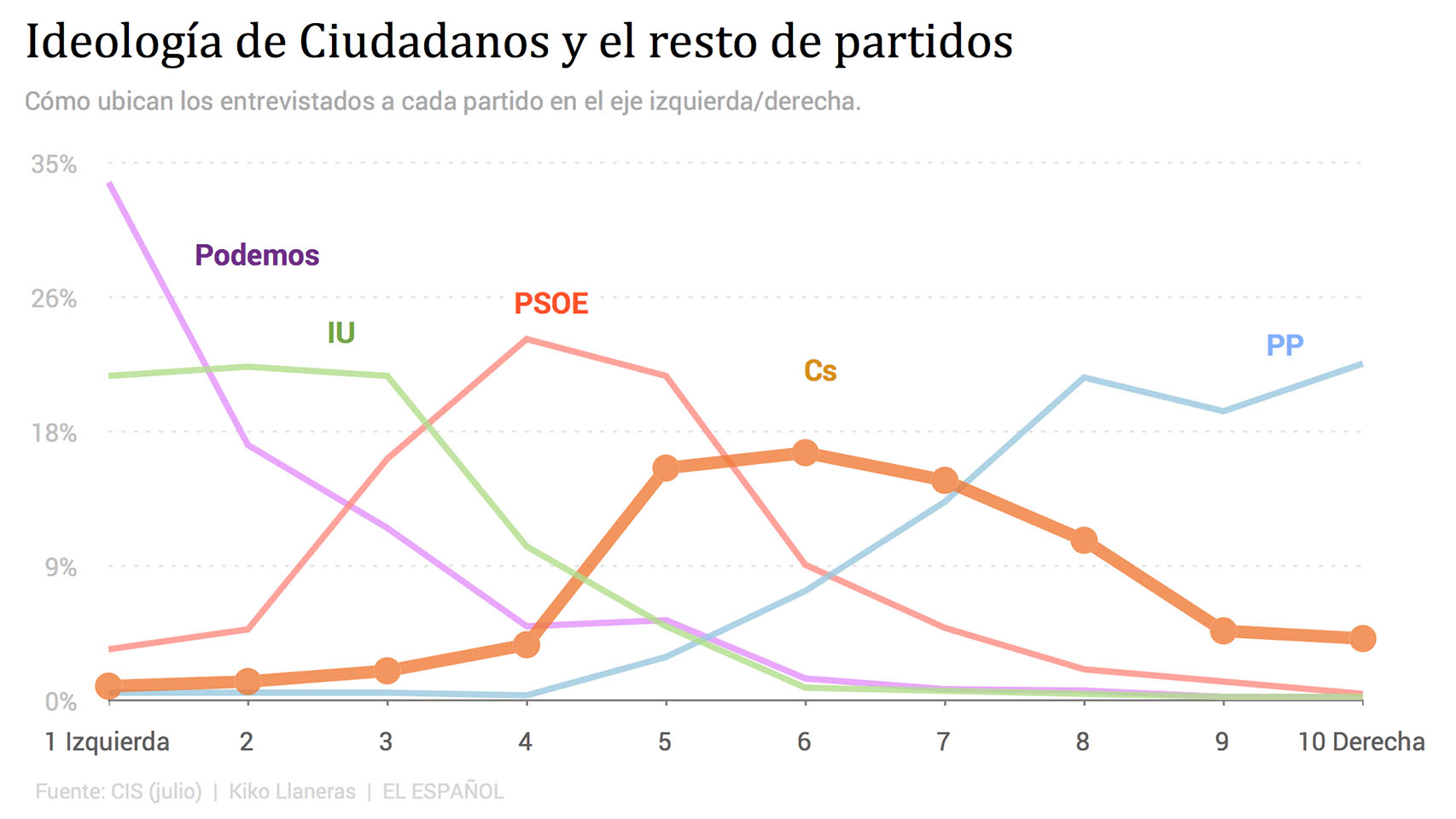 Ideología de Ciudadanos y del resto de partidos