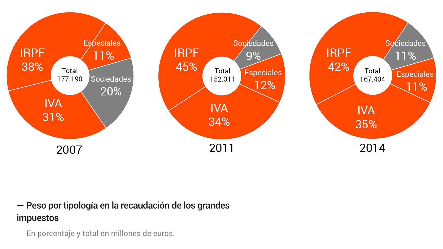 La tarta de los impuestos.