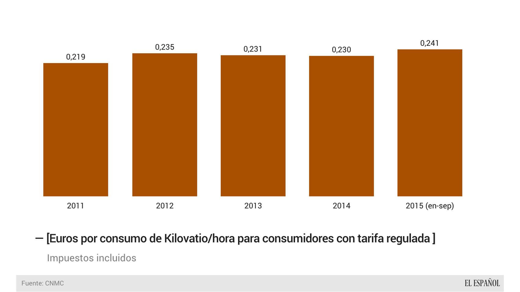 Evolución del kilovatio hora