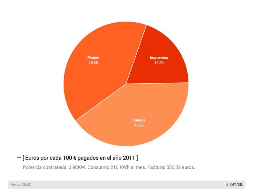 Tarifa de la luz en 2011