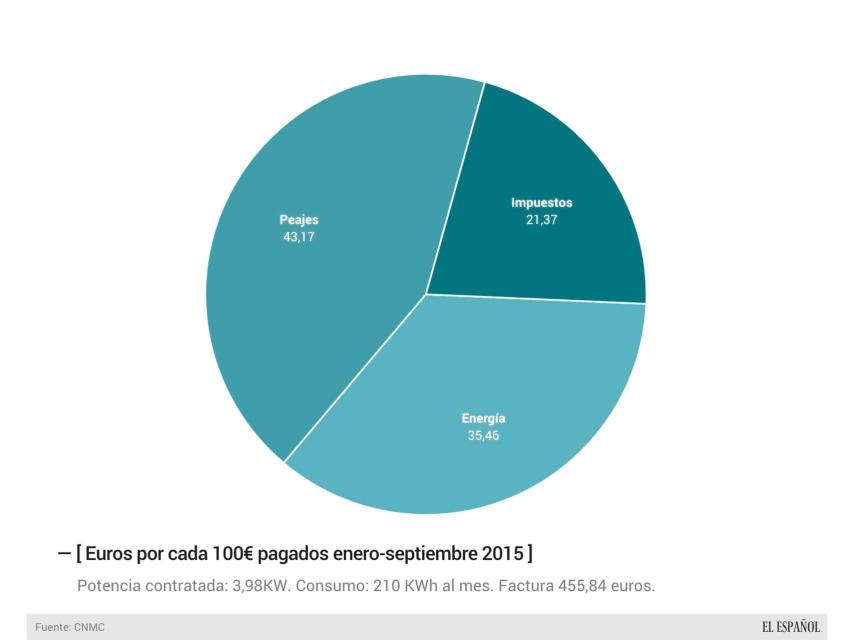 Tarifa de la luz en 2015