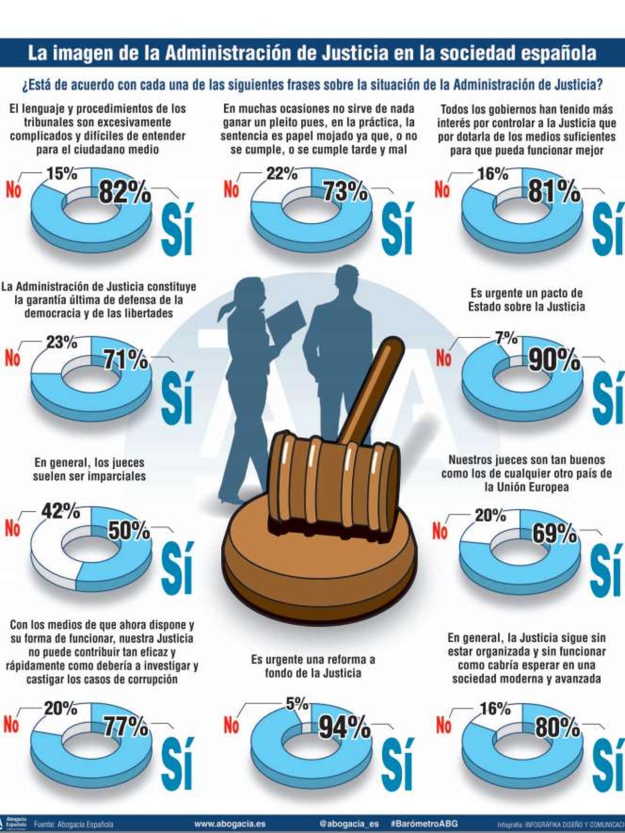Barómetro del Consejo General de la Abogacía Española 2015