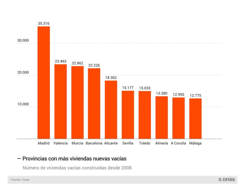 Provincias con más viviendas vacías