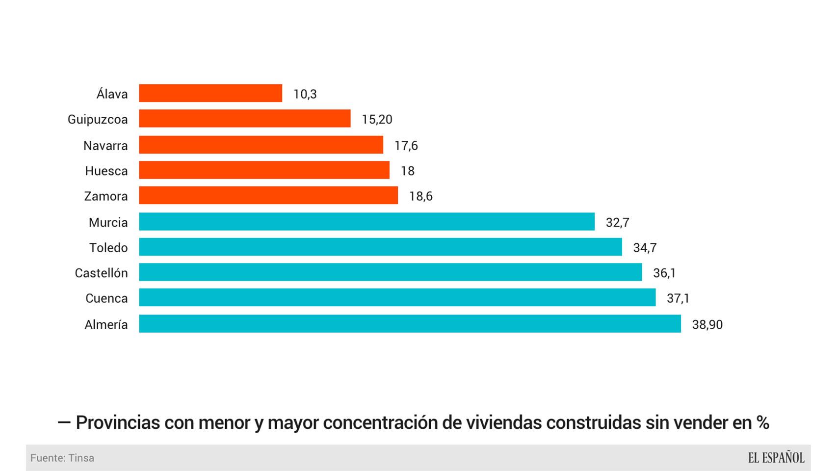 Provincias con mayor y menor concentración relativa de stock