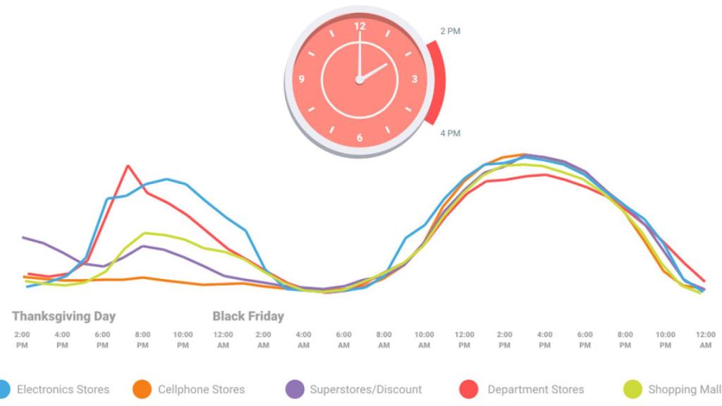 Google nos dirá cuándo ir de compras y que productos están agotados en las tiendas