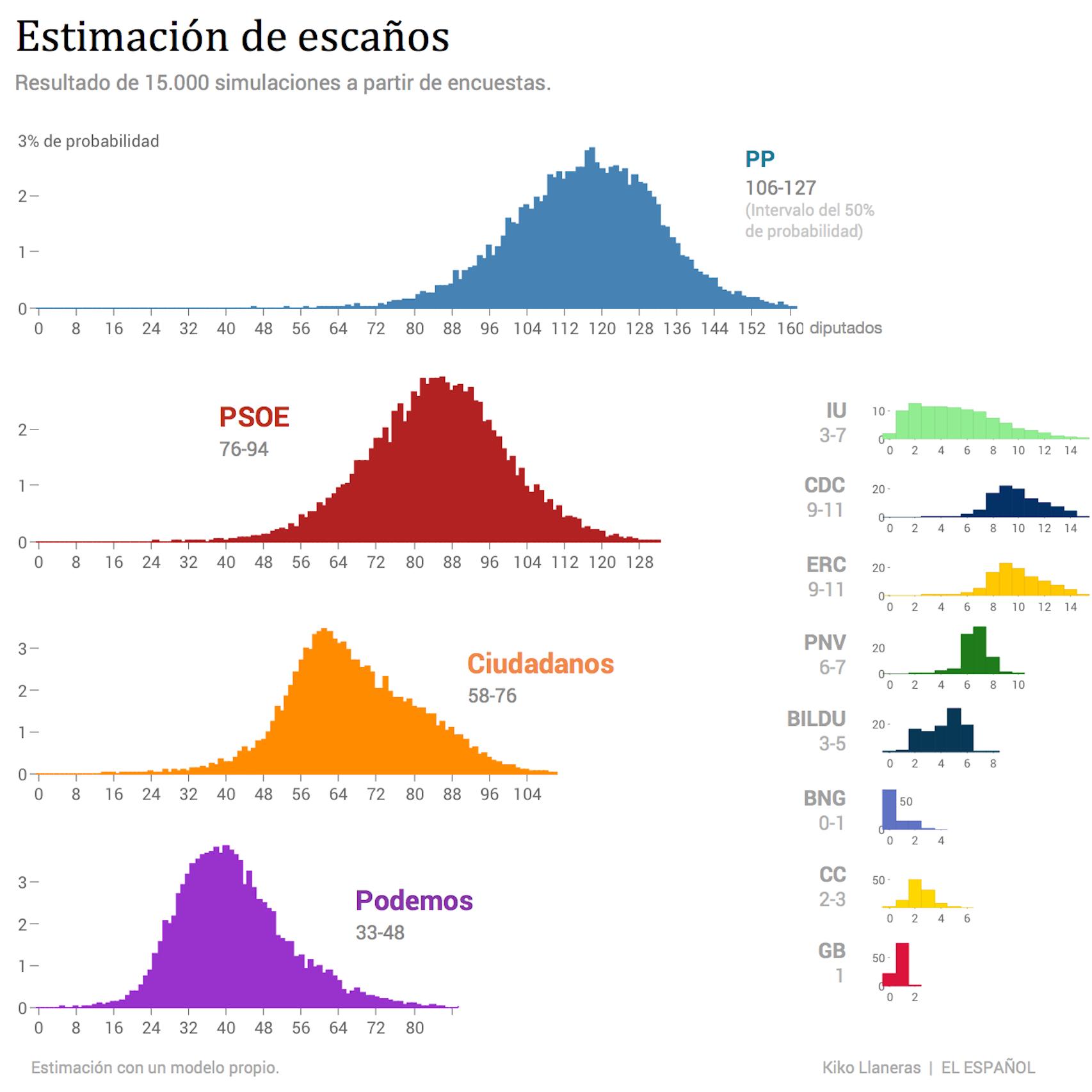 Cada gráfico es un histograma. El eje x representa un número de escaños y la altura de las barras la probabilidad de que el partido logre ese resultado.