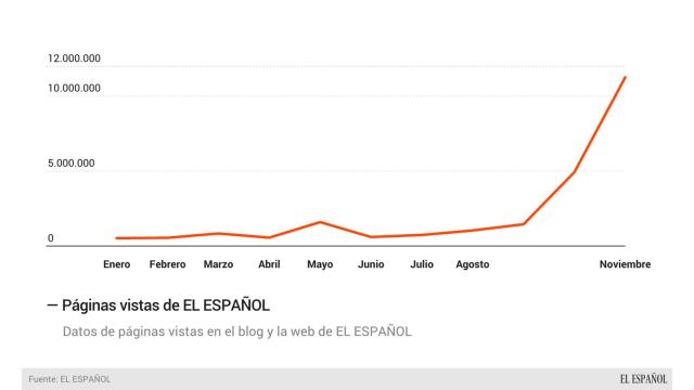Datos de EL ESPAÑOL.