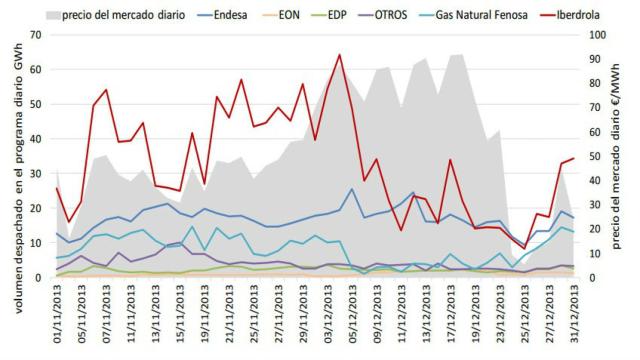 . Cantidad de energía hidráulica (GWh) despachada en el programa diario entre los días 1 de noviembre y 31 de diciembre de 2013 por los diferentes grupos empresariales frente al precio del mercado diario (€/MWh).