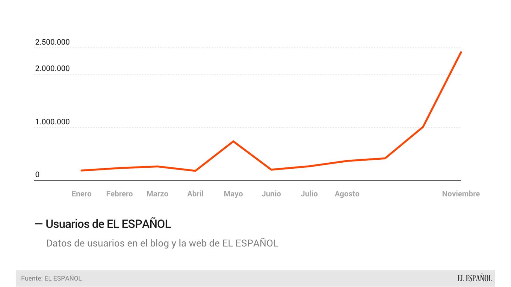 Los datos de EL ESPAÑOL.