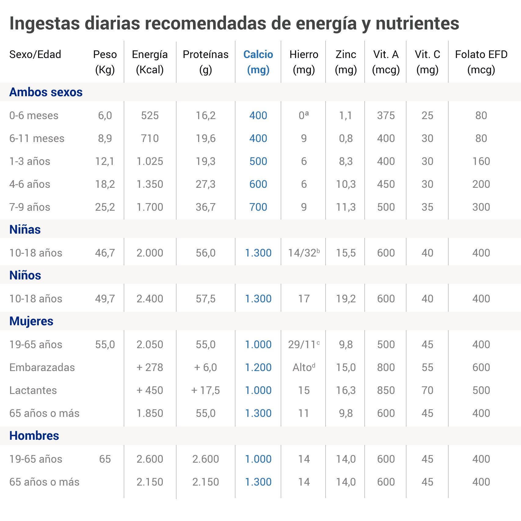 Tabla de ingesta de nutrientes.