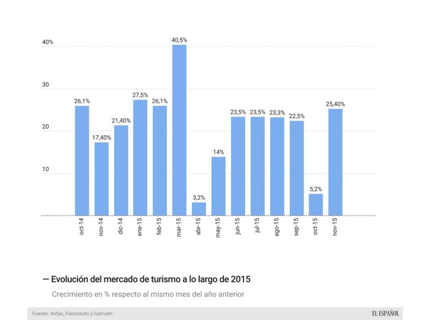 Evolución del mercado de turismos en España