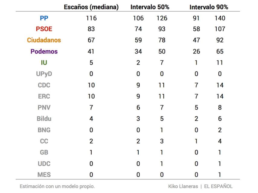 Los escaños que lograría cada partido.